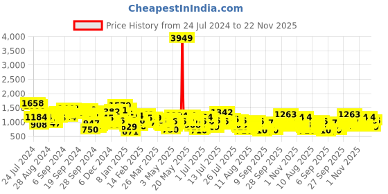 myntra.com Vishudh White Printed Sweetheart Neck Pure Cotton Anarkali Kurta With Trousers & Dupatta vishudh Price History Graph from 24 Jul 2024 to 20 Nov 2025