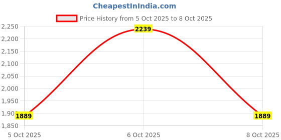myntra.com Vishudh White Printed Thread Work Pure Cotton A-Line Kurta with Trousers & With Dupatta vishudh Price History Graph from 5 Oct 2025 to 8 Oct 2025