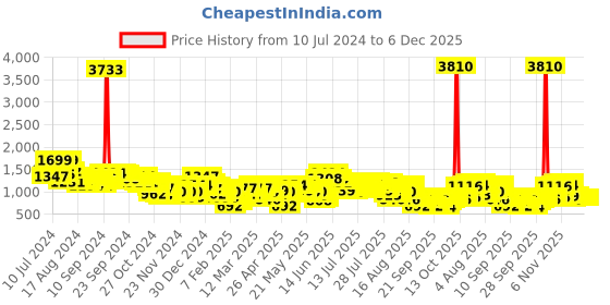 myntra.com Vishudh White Self Design Band Collar Gathered Detailed Tiered Cotton A-Line Midi Dress vishudh Price History Graph from 10 Jul 2024 to 6 Dec 2025