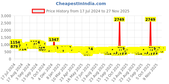 myntra.com Vishudh White Self Design Bell Sleeves A-Line Mini Dress vishudh Price History Graph from 17 Jul 2024 to 27 Nov 2025