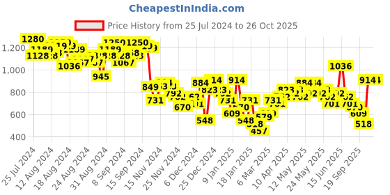 myntra.com Vishudh White Striped Embroidered Bell Sleeves A-Line Dress vishudh Price History Graph from 25 Jul 2024 to 26 Oct 2025