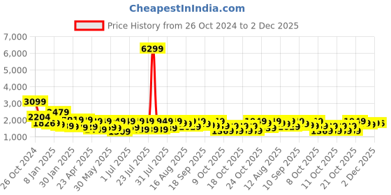 myntra.com Vishudh White V-Neck Floral Printed Regular Pure Cotton Anarkali Kurta Set vishudh Price History Graph from 26 Oct 2024 to 2 Dec 2025