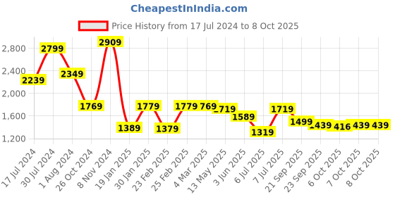 myntra.com Vishudh WINE Ethnic Motifs Round Neck Roll-Up Sleeves Fit & Flare Midi Dress With Blet vishudh Price History Graph from 17 Jul 2024 to 7 Oct 2025