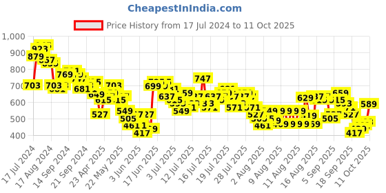 myntra.com Vishudh Winter Embroidered Kurta vishudh Price History Graph from 17 Jul 2024 to 11 Oct 2025