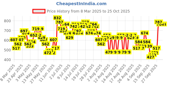 myntra.com Vishudh Winter Floral Embroidered V-Neck Straight Kurta vishudh Price History Graph from 8 Mar 2025 to 25 Oct 2025