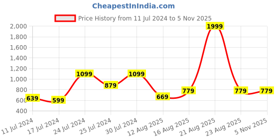 myntra.com Vishudh Winter Open Front Jacket vishudh Price History Graph from 11 Jul 2024 to 4 Nov 2025