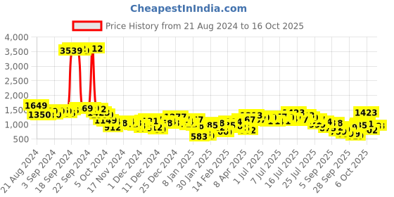 myntra.com Vishudh Winter Regular Straight Kurta With Elasticated Trousers vishudh Price History Graph from 21 Aug 2024 to 16 Oct 2025