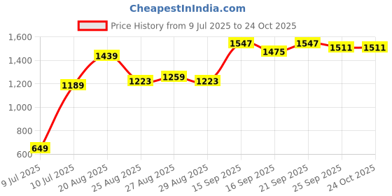 myntra.com Vishudh Women A-Line Kurta With Palazzo & With Dupatta vishudh Price History Graph from 9 Jul 2025 to 23 Oct 2025