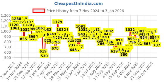myntra.com Vishudh Women A-Line Midi Dress vishudh Price History Graph from 7 Nov 2024 to 28 Dec 2025