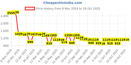 myntra.com Vishudh Women Abstact Printed Shirt Midi Dress vishudh Price History Graph from 8 Nov 2024 to 18 Oct 2025