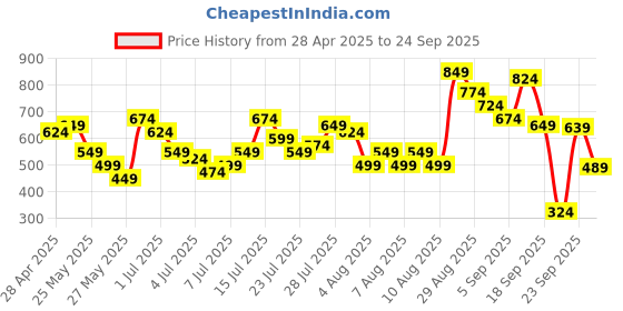 myntra.com Vishudh Women Abstract Printed A-Line Pleated MaxiDress vishudh Price History Graph from 28 Apr 2025 to 24 Sep 2025