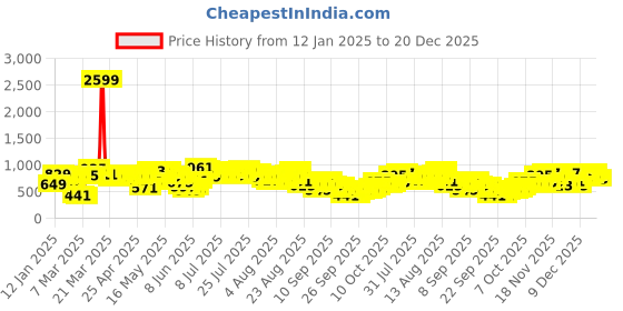 myntra.com Vishudh Women Abstract Printed Fit & Flare Midi Dress vishudh Price History Graph from 12 Jan 2025 to 20 Dec 2025