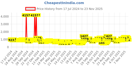 myntra.com Vishudh Women Anarkali Maxi Dress With Dupatta vishudh Price History Graph from 17 Jul 2024 to 22 Nov 2025