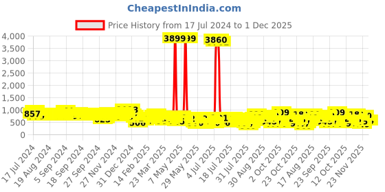 myntra.com Vishudh Women Anarkali Maxi Dress With Dupatta vishudh Price History Graph from 17 Jul 2024 to 1 Dec 2025