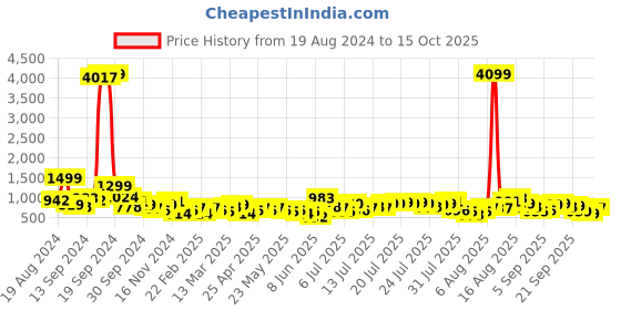 myntra.com Vishudh Women Anarkali Maxi Dress With Dupatta vishudh Price History Graph from 19 Aug 2024 to 15 Oct 2025