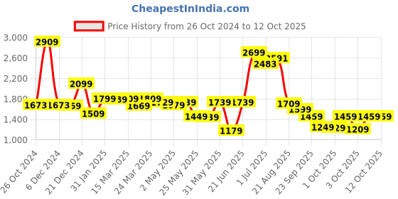 myntra.com Vishudh Women Bandhani Printed Regula Pure Cotton Kurta with Trousers & With Dupatta vishudh Price History Graph from 26 Oct 2024 to 4 Oct 2025