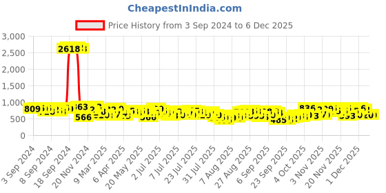 myntra.com Vishudh Women Beige & Olive Green Printed A-Line Kurta vishudh Price History Graph from 3 Sep 2024 to 4 Dec 2025