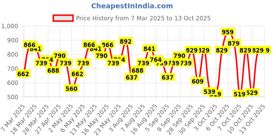 myntra.com Vishudh Women Beige & Red Ethnic Motifs Empire Kurta With Trousers & Dupatta vishudh Price History Graph from 7 Mar 2025 to 13 Oct 2025
