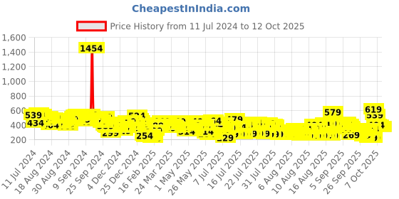myntra.com Vishudh Women Beige & Red Geometric Printed Kurta vishudh Price History Graph from 11 Jul 2024 to 12 Oct 2025