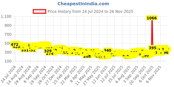 myntra.com Vishudh Women Beige & Red Striped Trousers vishudh Price History Graph from 24 Jul 2024 to 25 Nov 2025