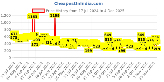 myntra.com Vishudh Women Beige & White Striped Kurta vishudh Price History Graph from 17 Jul 2024 to 4 Dec 2025