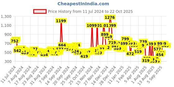 myntra.com Vishudh Women Beige Ethnic Motifs Printed Flared Ethnic Palazzos vishudh Price History Graph from 11 Jul 2024 to 21 Oct 2025