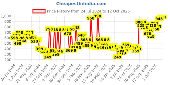 myntra.com Vishudh Women Beige Open Toe Flats with Laser Cuts vishudh Price History Graph from 24 Jul 2024 to 11 Oct 2025
