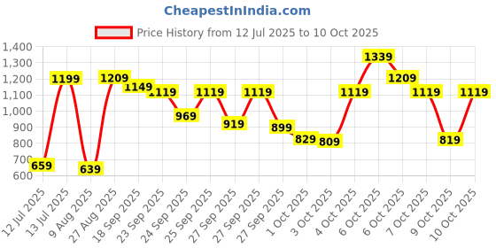 myntra.com Vishudh Women Beige Solid Kurta with Trousers & Dupatta vishudh Price History Graph from 12 Jul 2025 to 10 Oct 2025