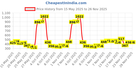myntra.com Vishudh Women Black & Beige Geometric Printed Kurta vishudh Price History Graph from 15 May 2025 to 24 Nov 2025
