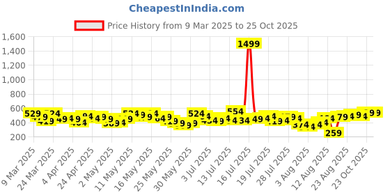 myntra.com Vishudh Women Black & Blue Woven Design Straight Kurta vishudh Price History Graph from 9 Mar 2025 to 25 Oct 2025