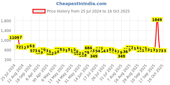 myntra.com Vishudh Women Black & Gold-Toned Printed A-Line Kurta vishudh Price History Graph from 25 Jul 2024 to 16 Oct 2025