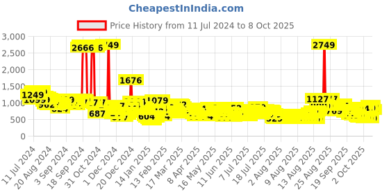 myntra.com Vishudh Women Black & Grey Yoke Design Regular Kurta with Trousers & Dupatta vishudh Price History Graph from 11 Jul 2024 to 8 Oct 2025