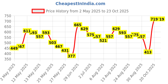 myntra.com Vishudh Women Black & Maroon Embroidered Straight Kurta vishudh Price History Graph from 2 May 2025 to 22 Oct 2025