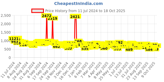 myntra.com Vishudh Women Black & Maroon Solid Kurta with Palazzos & Dupatta vishudh Price History Graph from 11 Jul 2024 to 18 Oct 2025