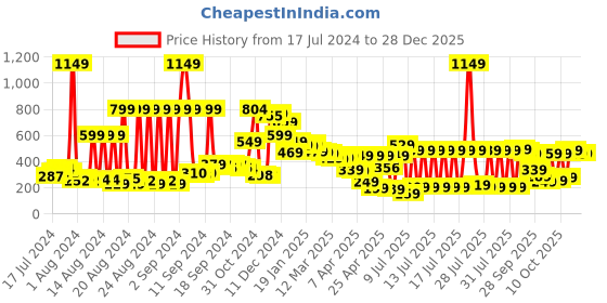 myntra.com Vishudh Women Black & Off-White Checked Straight Kurta vishudh Price History Graph from 17 Jul 2024 to 28 Dec 2025