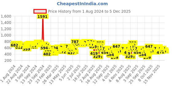 myntra.com Vishudh Women Black & Off-White Checked Straight Kurta vishudh Price History Graph from 1 Aug 2024 to 5 Dec 2025