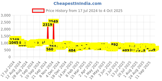 myntra.com Vishudh Women Black & Off-White Printed Kurta with Palazzos & Dupatta vishudh Price History Graph from 17 Jul 2024 to 4 Oct 2025
