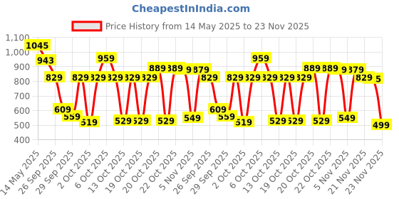 myntra.com Vishudh Women Black & Orange Printed Kurta with Palazzos vishudh Price History Graph from 14 May 2025 to 23 Nov 2025