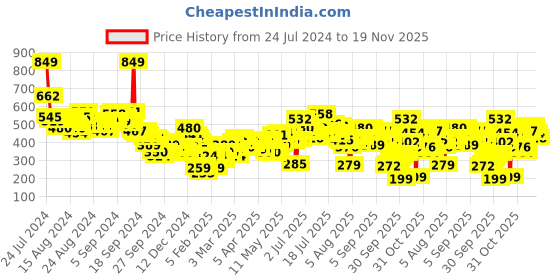 myntra.com Vishudh Women Black & Red Checked Cotton Kurta vishudh Price History Graph from 24 Jul 2024 to 19 Nov 2025