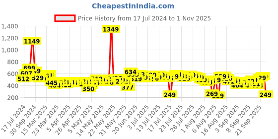 myntra.com Vishudh Women Black & Red Embroidered Yoke Design Cotton Straight Kurta vishudh Price History Graph from 17 Jul 2024 to 1 Nov 2025