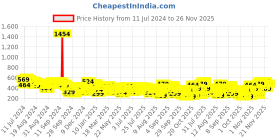 myntra.com Vishudh Women Black & Red Ethnic Motifs Printed Kurta vishudh Price History Graph from 11 Jul 2024 to 25 Nov 2025
