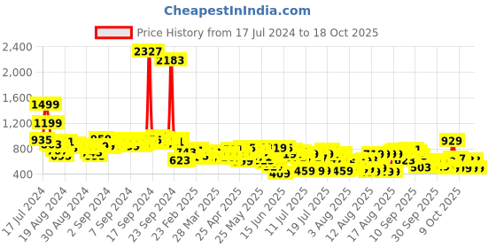 myntra.com Vishudh Women Black & Red Printed Kurta with Palazzos vishudh Price History Graph from 17 Jul 2024 to 18 Oct 2025