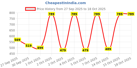 myntra.com Vishudh Women Black & Red Printed Straight Kurta vishudh Price History Graph from 27 Sep 2025 to 18 Oct 2025