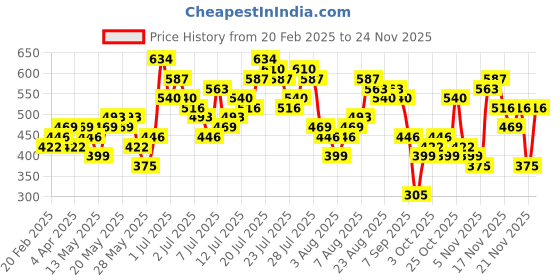 myntra.com Vishudh Women Black & Red Solid Straight Kurta vishudh Price History Graph from 20 Feb 2025 to 24 Nov 2025