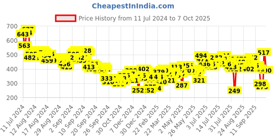 myntra.com Vishudh Women Black & Red Striped A-Line Kurta vishudh Price History Graph from 11 Jul 2024 to 7 Oct 2025