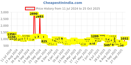 myntra.com Vishudh Women Black & Red Woven Design Kurta with Trousers & Dupatta vishudh Price History Graph from 11 Jul 2024 to 25 Oct 2025