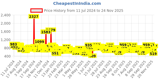 myntra.com Vishudh Women Black & Teal Blue Checked Pure Cotton Kurta with Palazzo & Dupatta vishudh Price History Graph from 11 Jul 2024 to 24 Nov 2025