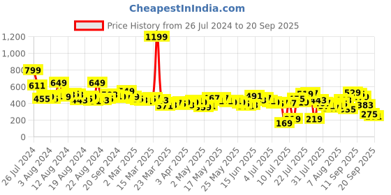 myntra.com Vishudh Women Black & Turquoise Blue Striped A-Line Kurta vishudh Price History Graph from 26 Jul 2024 to 20 Sep 2025