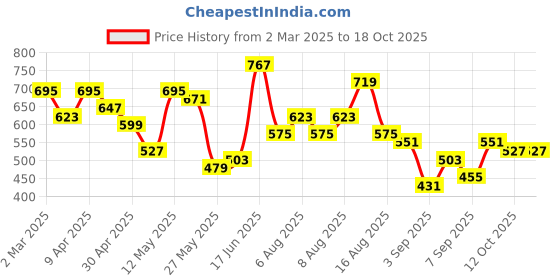 myntra.com Vishudh Women Black & White Checked Kurta with Trousers vishudh Price History Graph from 2 Mar 2025 to 12 Oct 2025