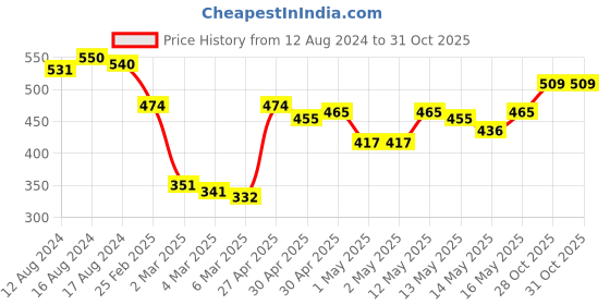 myntra.com Vishudh Women Black & White Printed Cropped Straight Palazzos vishudh Price History Graph from 12 Aug 2024 to 30 Oct 2025